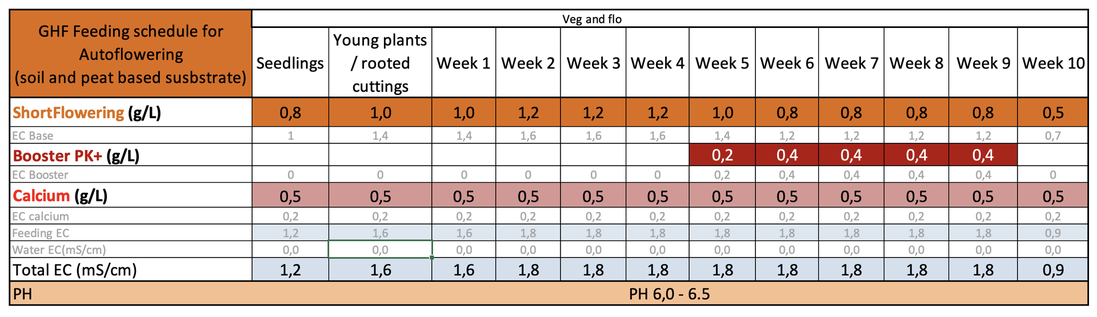 Vorschau: GHF Feeding schedule for Autoflowering (soil and peat based substrate), Bild auf der Produktseite Short Flowering (Reiter „GHF Autoflower feeding schedule“)