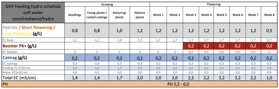 Vorschau: GHF Feeding hydro schedule soft water coco/rockwool/hydro, Bild auf den Produktseiten (Reiter „GHF Hydro feeding schedule“)