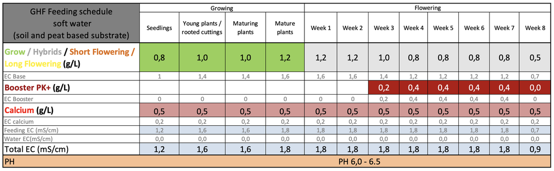 Vorschau: GHF Feeding schedule soft water (soil and peat based substrate), Bild auf den Produktseiten (Reiter „GHF Soil feeding schedule“)