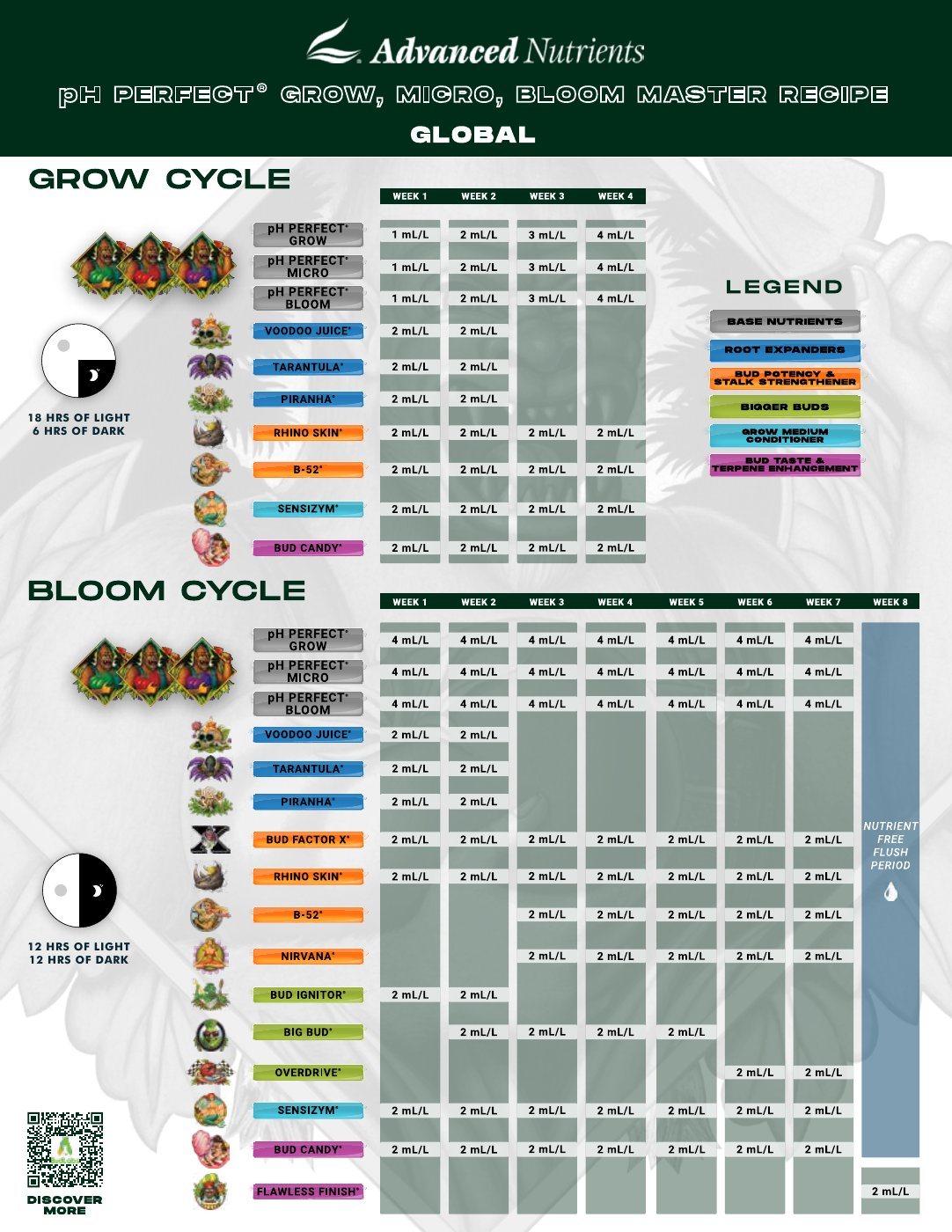 Vorschau: Advanced Nutrients Feeding Chart „pH Perfect® Grow, Micro, Bloom Master Recipe – Global“ (Global-Version, ml/L, englisch), Seite 2