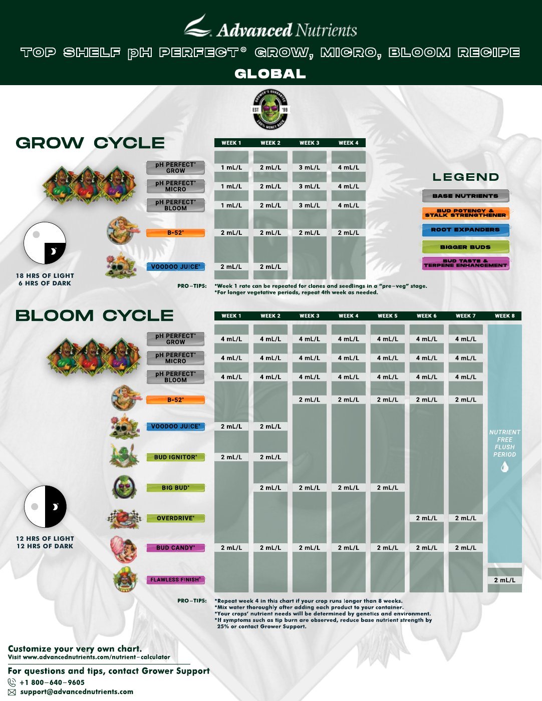 Vorschau: Advanced Nutrients Feeding Chart „Top Shelf pH Perfect® Grow, Micro, Bloom Recipe – Global“ (Global-Version, ml/L, englisch), Seite 1