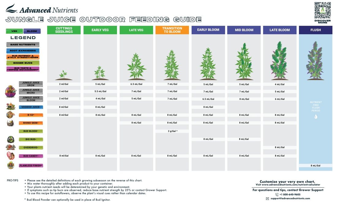 Vorschau: Advanced Nutrients „Jungle Juice Outdoor Feeding Guide“ (englisch; verlinkt als „Jungle Juice® Grow Micro Bloom“ unter „Flüssige Basen (ml pro Liter)“), Seiten 1–2