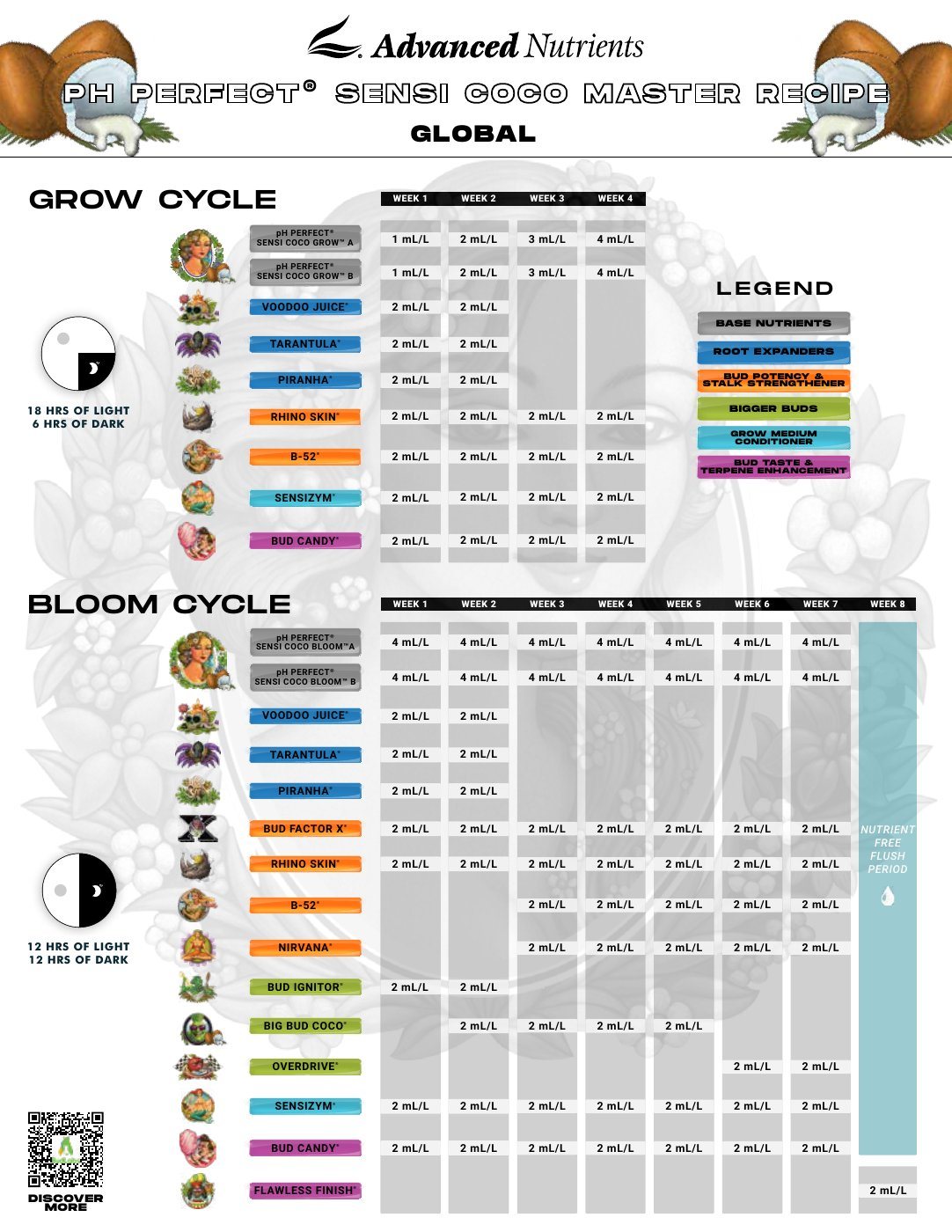 Vorschau: Advanced Nutrients Feeding Chart „pH Perfect® Sensi Coco Master Recipe – Global“ (Global-Version, ml/L, englisch), Seite 2