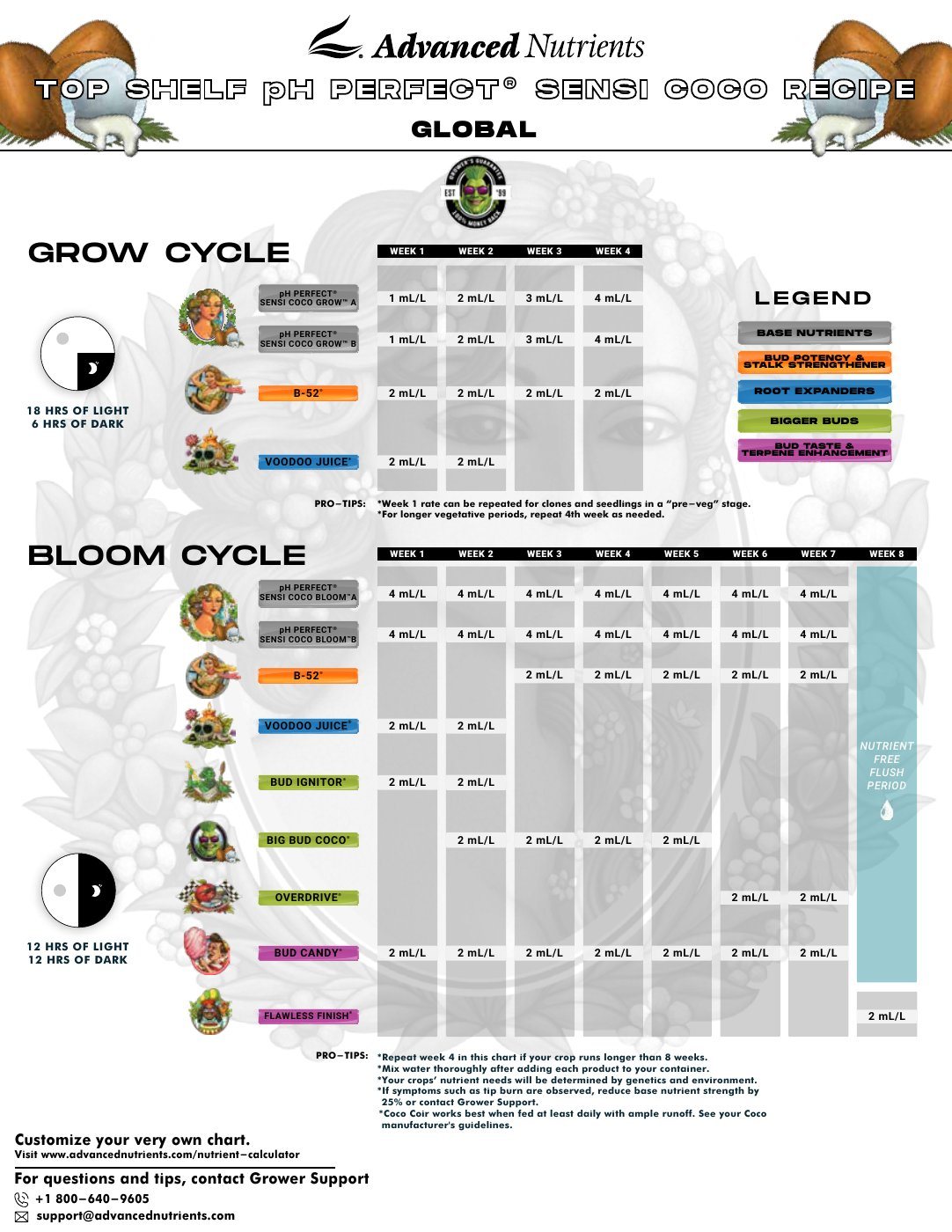 Vorschau: Advanced Nutrients Feeding Chart „Top Shelf pH Perfect® Sensi Coco Recipe – Global“ (Global-Version, ml/L, englisch), Seite 1