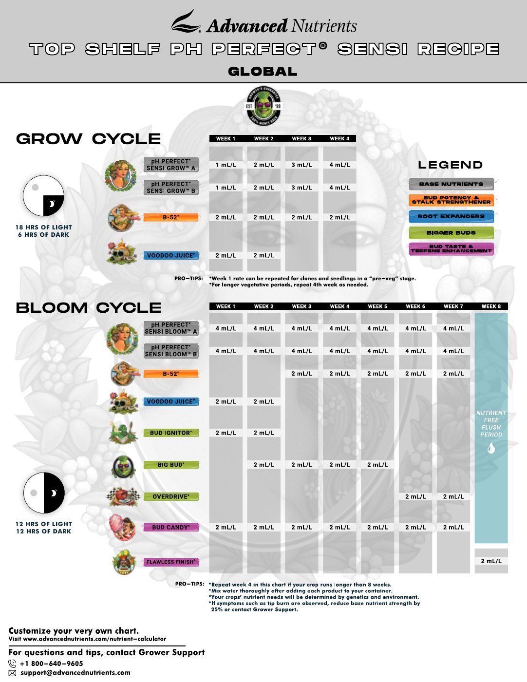 Vorschau: Advanced Nutrients Feeding Chart „Top Shelf pH Perfect® Sensi Recipe – Global“ (Global-Version, ml/L, englisch), Seite 1