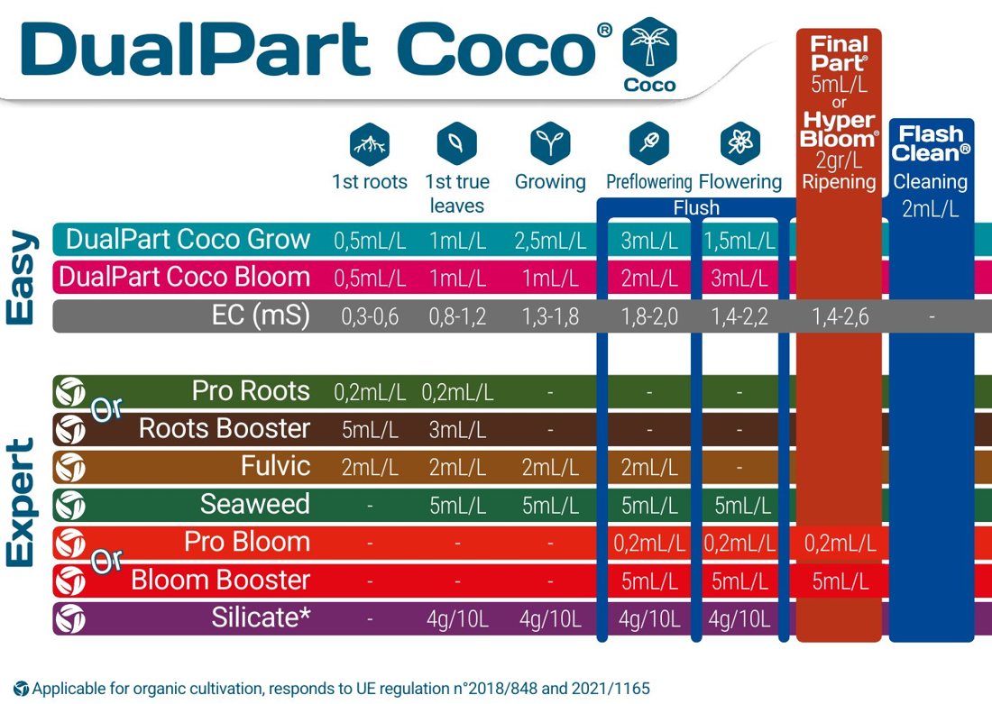Vorschau: Terra Aquatica Anwendungstabellen 2025 („tableauAppli2025“), S. 10: DualPart Coco, Tabelle „Coco“; Hinweise S. 16