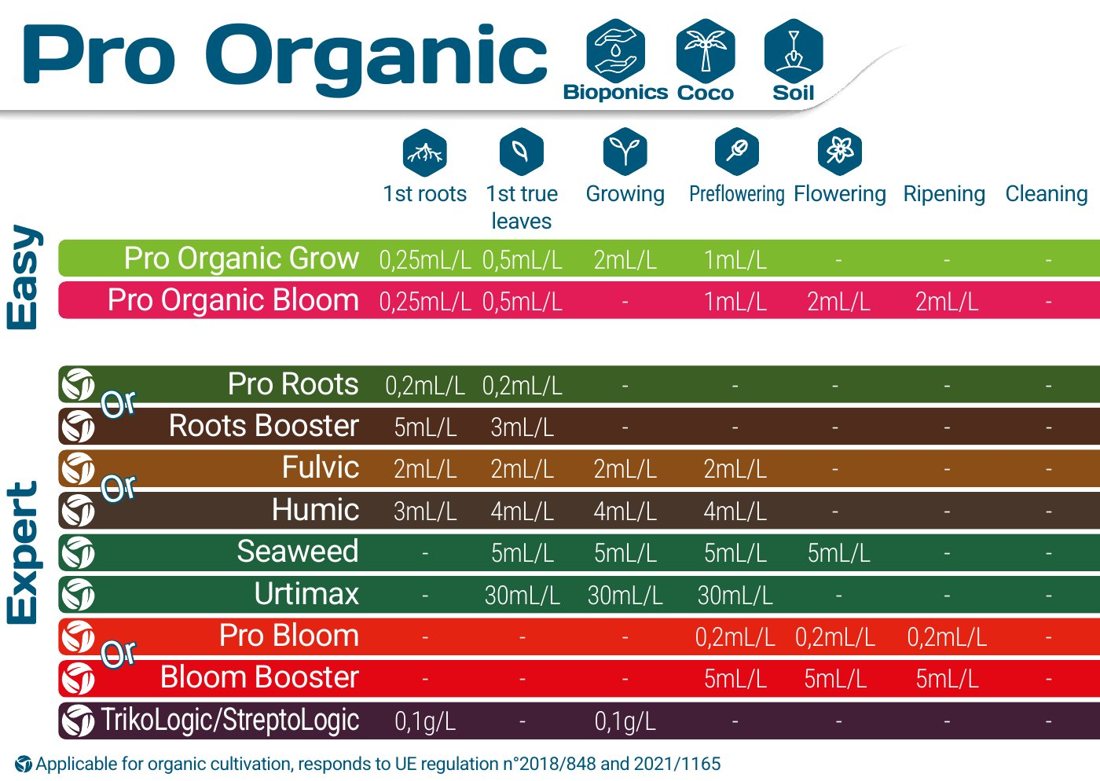 Vorschau: Terra Aquatica Anwendungstabellen 2025 („tableauAppli2025“), S. 11: Pro Organic, Tabelle „Bioponics Coco Soil“; Hinweise S. 16
