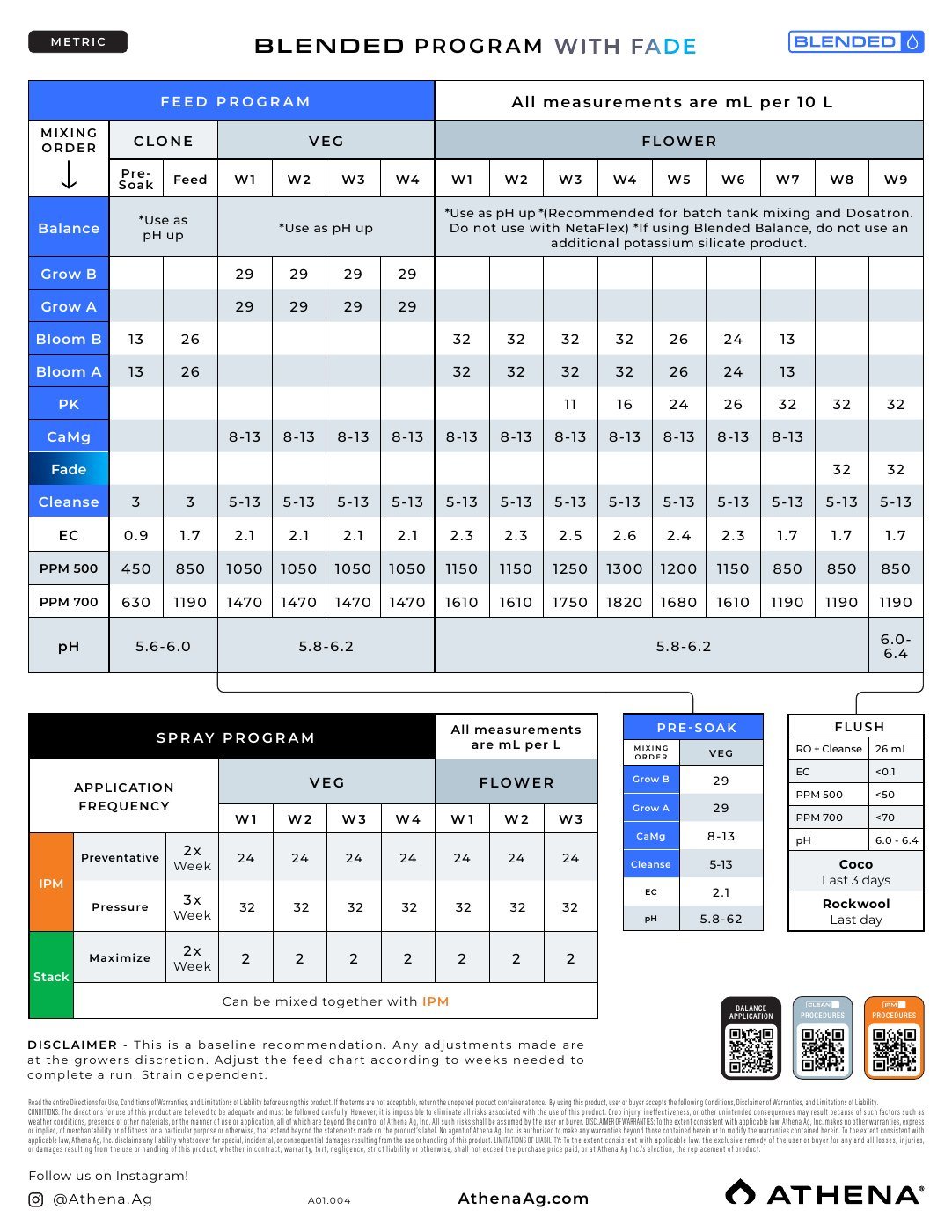 Vorschau: Athena „Blended & Pro Feed Schedules (Master)“ (Englisch, metrisch), Seite „Blended Program with Fade“