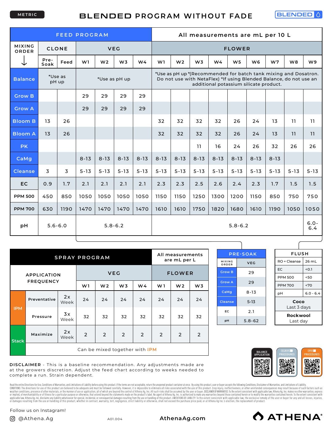 Vorschau: Athena „Blended & Pro Feed Schedules (Master)“ (Englisch, metrisch), Seite „Blended Program without Fade“