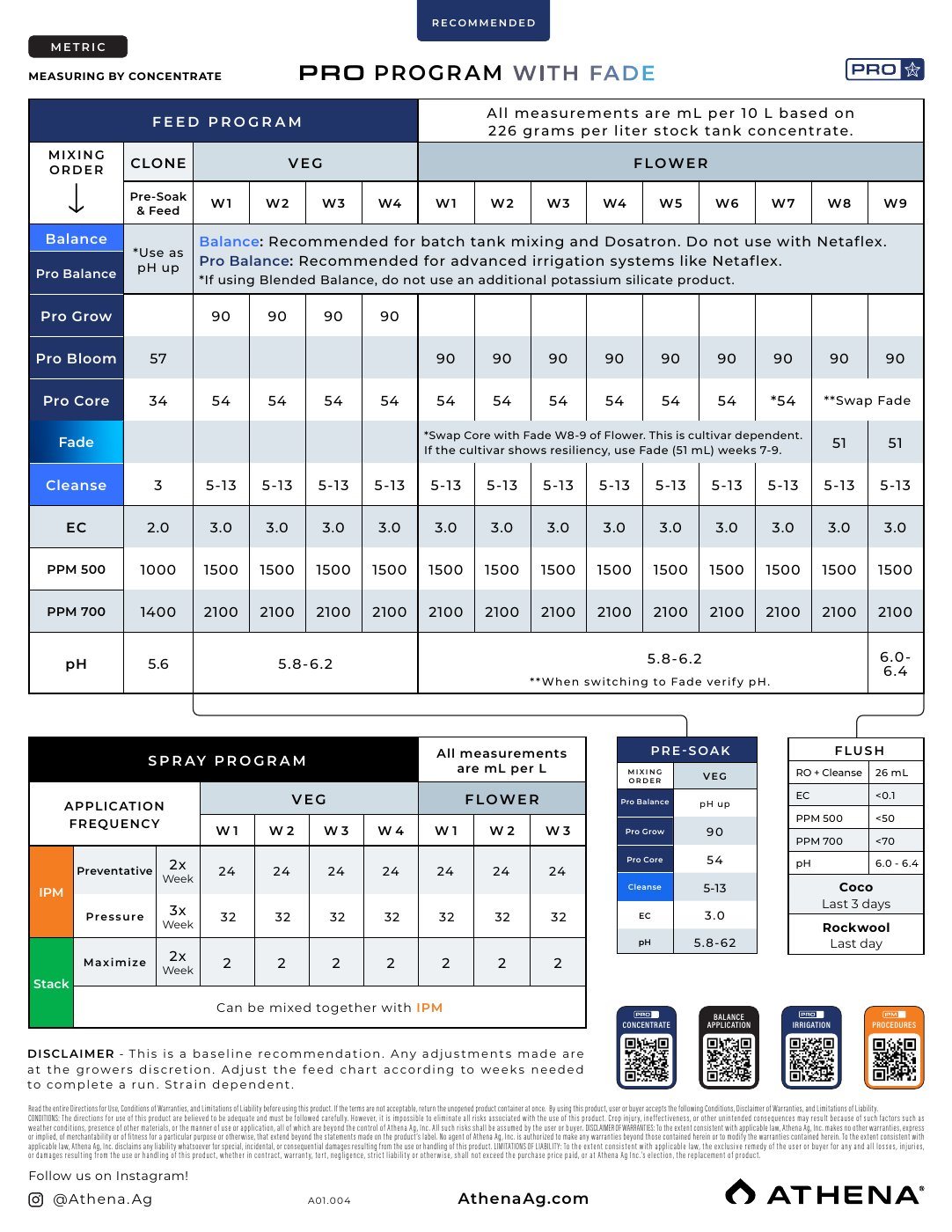Vorschau: Athena „Blended & Pro Feed Schedules (Master)“ (Englisch, metrisch), Seite „Pro Program with Fade – Measuring by Concentrate“