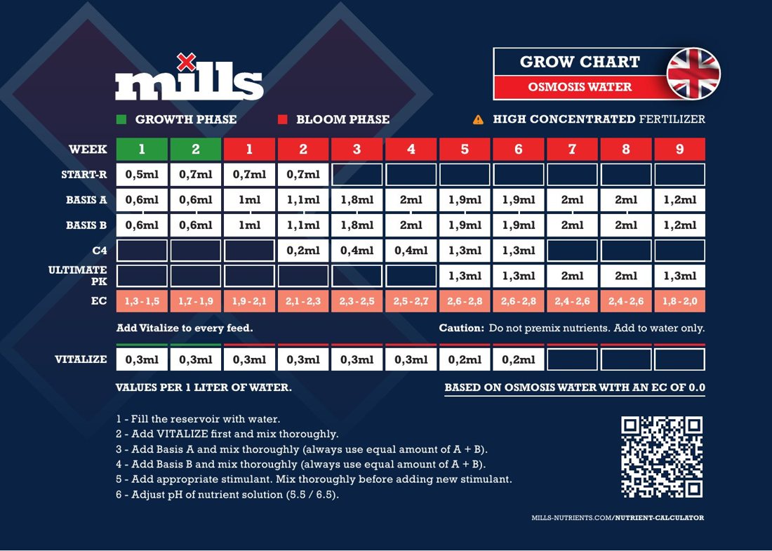 Vorschau: Mills Grow Chart High Concentrated Fertilizer (Englisch), Seite „OSMOSIS WATER“