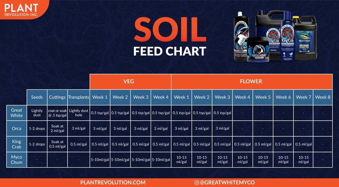 Vorschau: Plant Revolution Feed Chart – SOIL, S. 1 (Englisch)