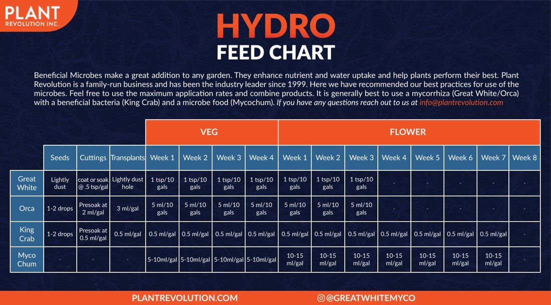 Vorschau: Plant Revolution Feed Chart – HYDRO, S. 2 (Englisch)